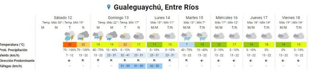 Pronóstico en Gualeguaychú
Crédito: Vía Gchú