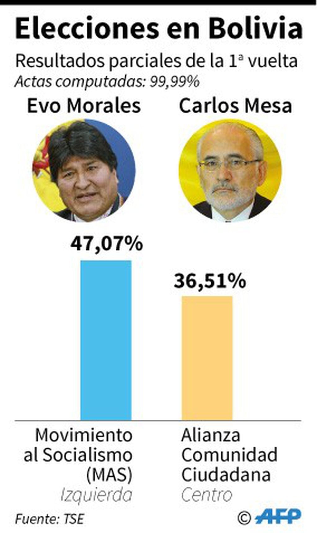 Resultados parciales de las elecciones presidenciales en Bolivia. Crédito: AFP / AFP