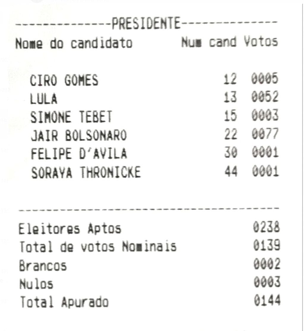 Resultado oficial de las elecciones de Brasil en Mendoza.