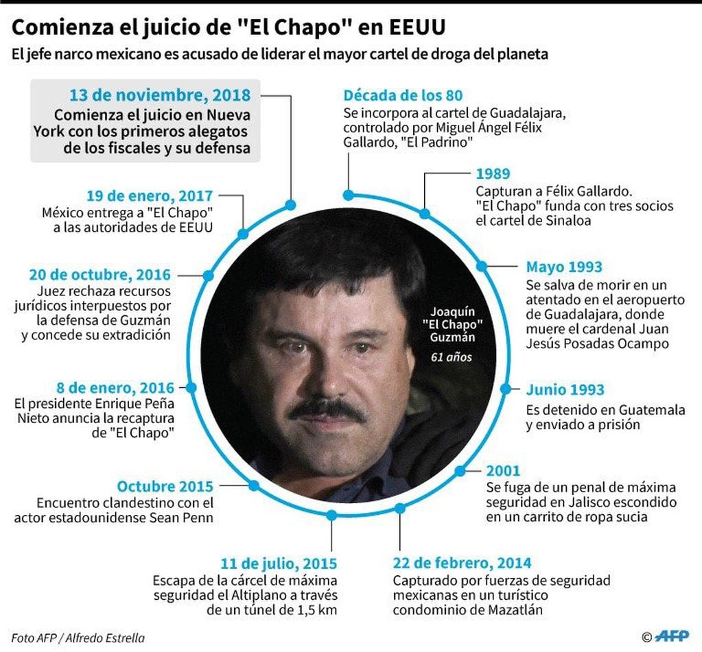 Cronología de Joaquín "El Chapo" Guzmán, líder del cartel de Sinaloa - AFP
