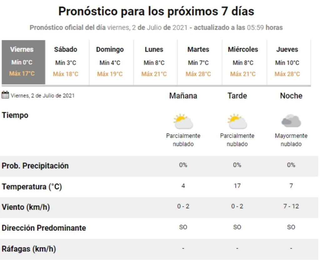 Pronóstico del tiempo para este viernes 2 de julio en Villa Carlos Paz.