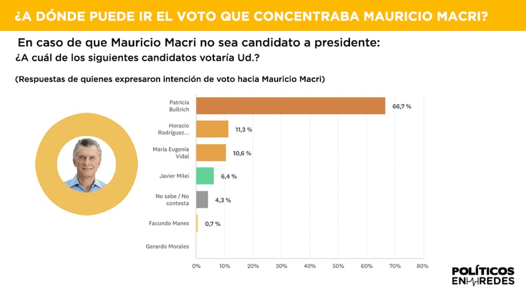 A dónde irán los votos de Mauricio Macri en la provincia de Buenos Aires.