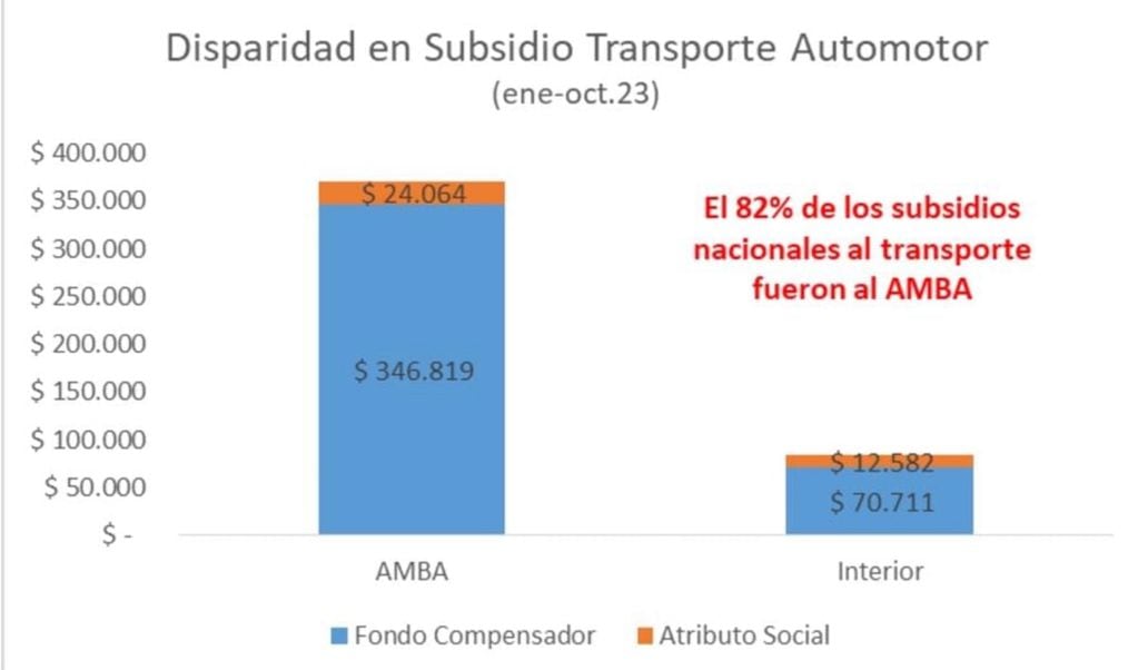 Cuadro comparativo del subsidio al transporte entre el AMBA y el interior