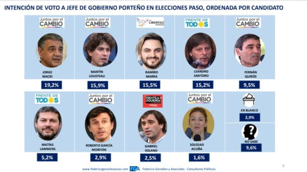 Las encuestas que marcaban a Jorge Macri como uno de los favoritos en la Ciudad.