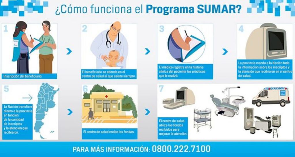 El programa SUMAR asegura la atención y el cuidado de la salud, brindando diferentes prestaciones.