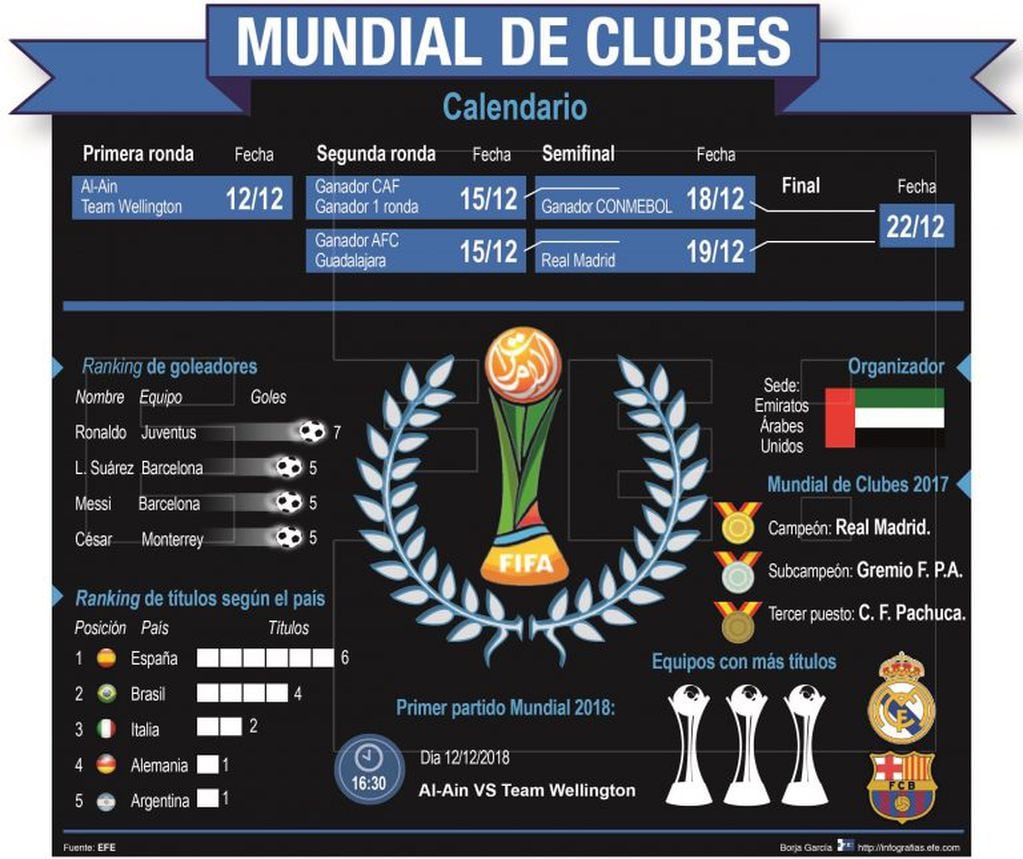 GRAF5786. MADRID, 04/09/2018.- Detalle de la infografía de la Agencia EFE "Mundial de clubes" disponible en http://infografias.efe.com. EFE/