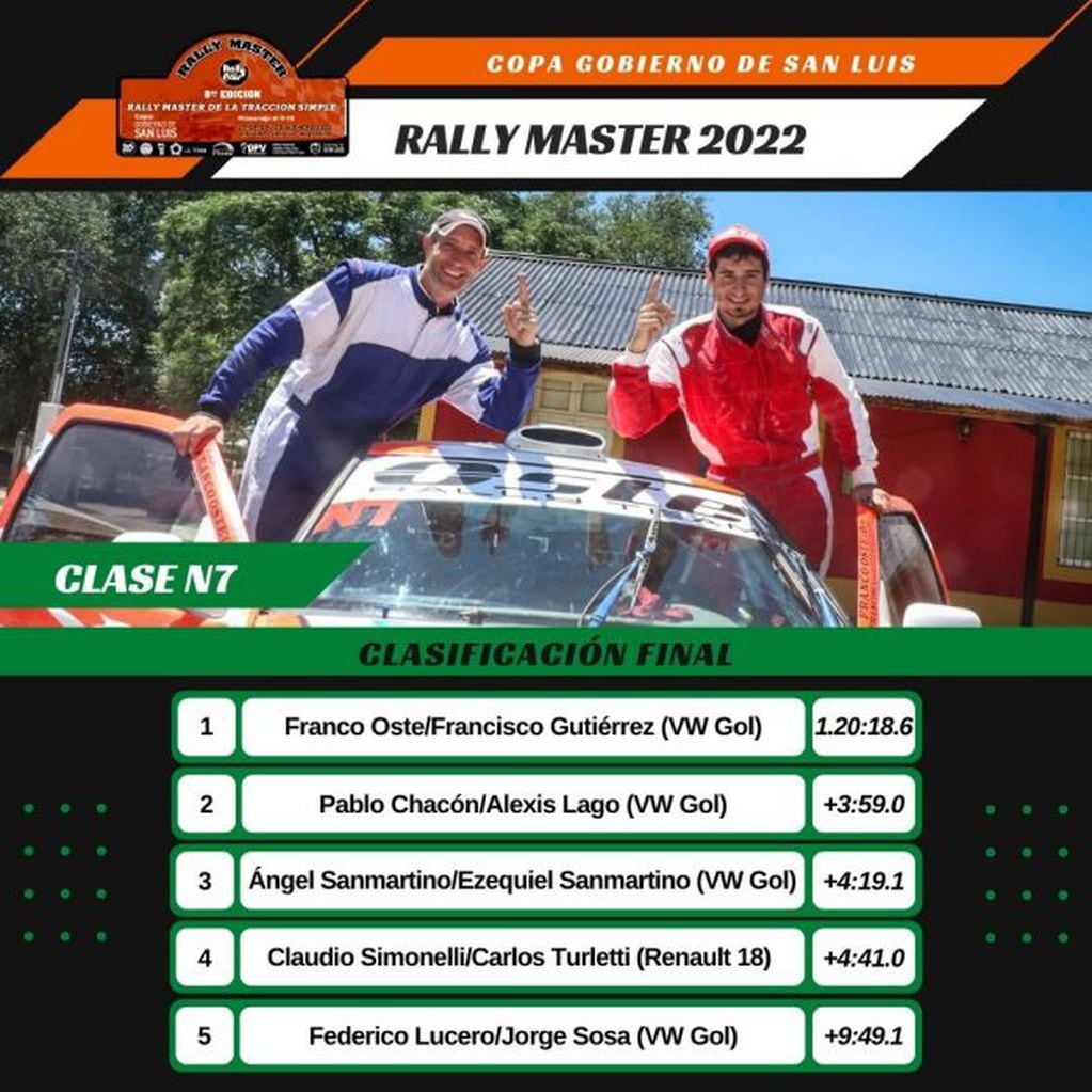 Resultados Rally Máster de La Toma, San Luis