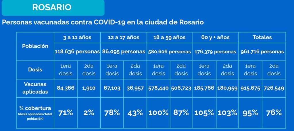 Vacunación contra el coronavirus en Rosario al 12 de noviembre de 2021