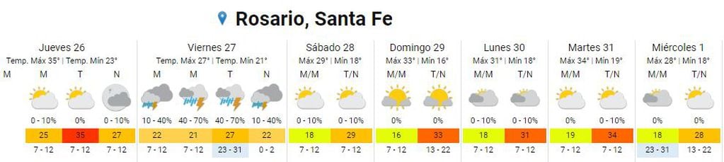 Así va a estar el tiempo en Rosario del 26 de enero al 1° de febrero