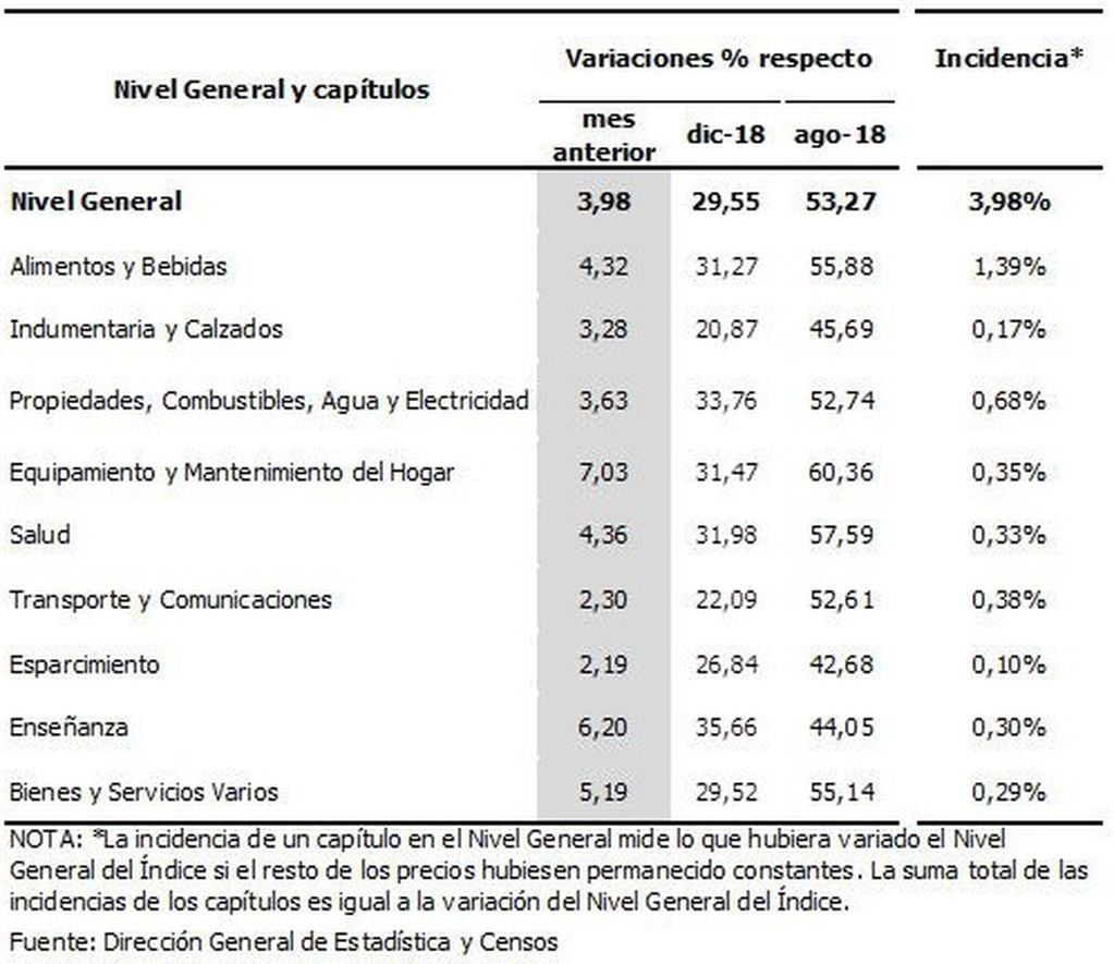Inflacion en Córdoba durante agosto.