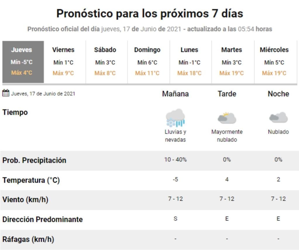 El pronóstico del tiempo para este jueves 17 de junio tras una jornada histórica en el interior cordobés y hasta el Córdoba capital.