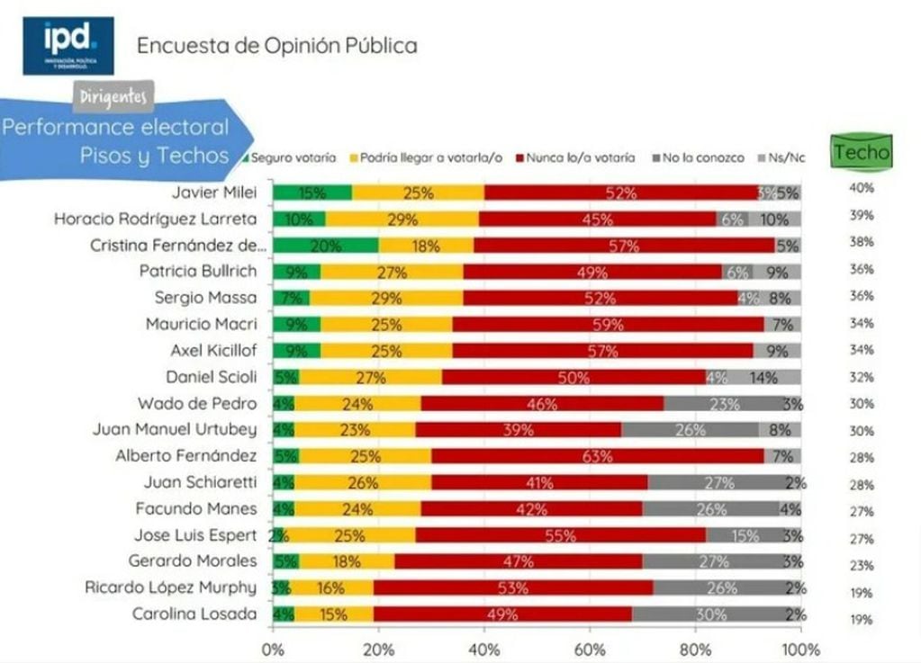 Cómo están las encuestas con los posibles candidatos y los principales dirigentes políticos.