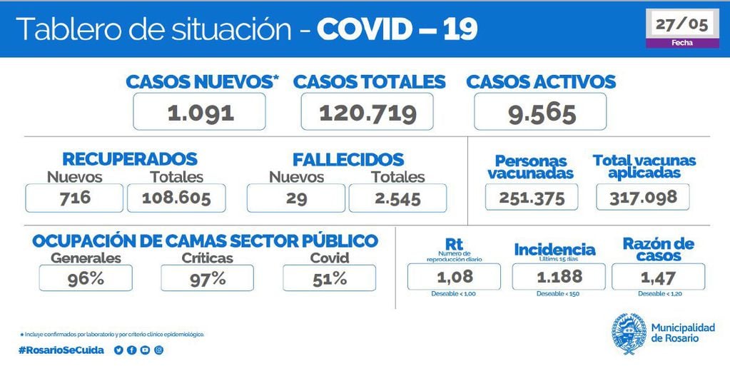 Casos de coronavirus en Rosario del 27 de mayo de 2021