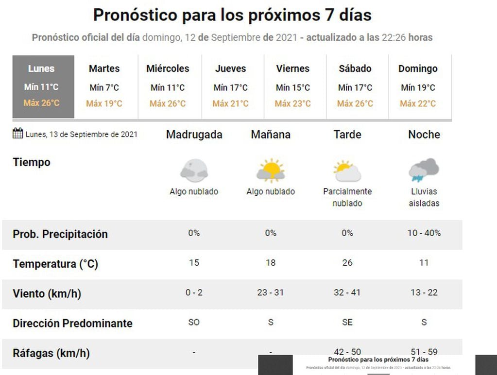 La semana en Córdoba comienza con posibles lluvias aisladas para este lunes por la noche.