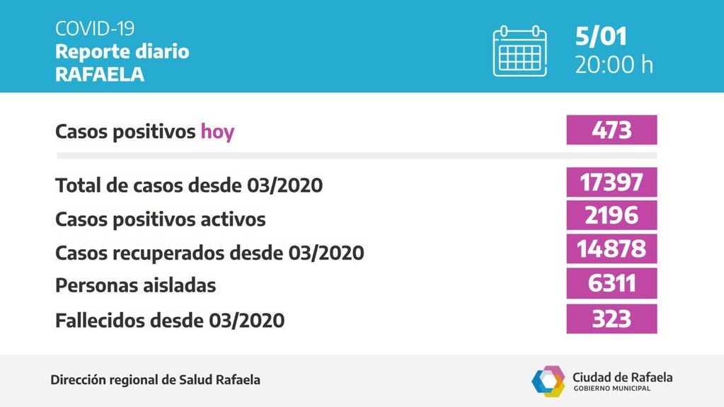 Reporte epidemiológico de Rafaela al 5 de enero de 2022