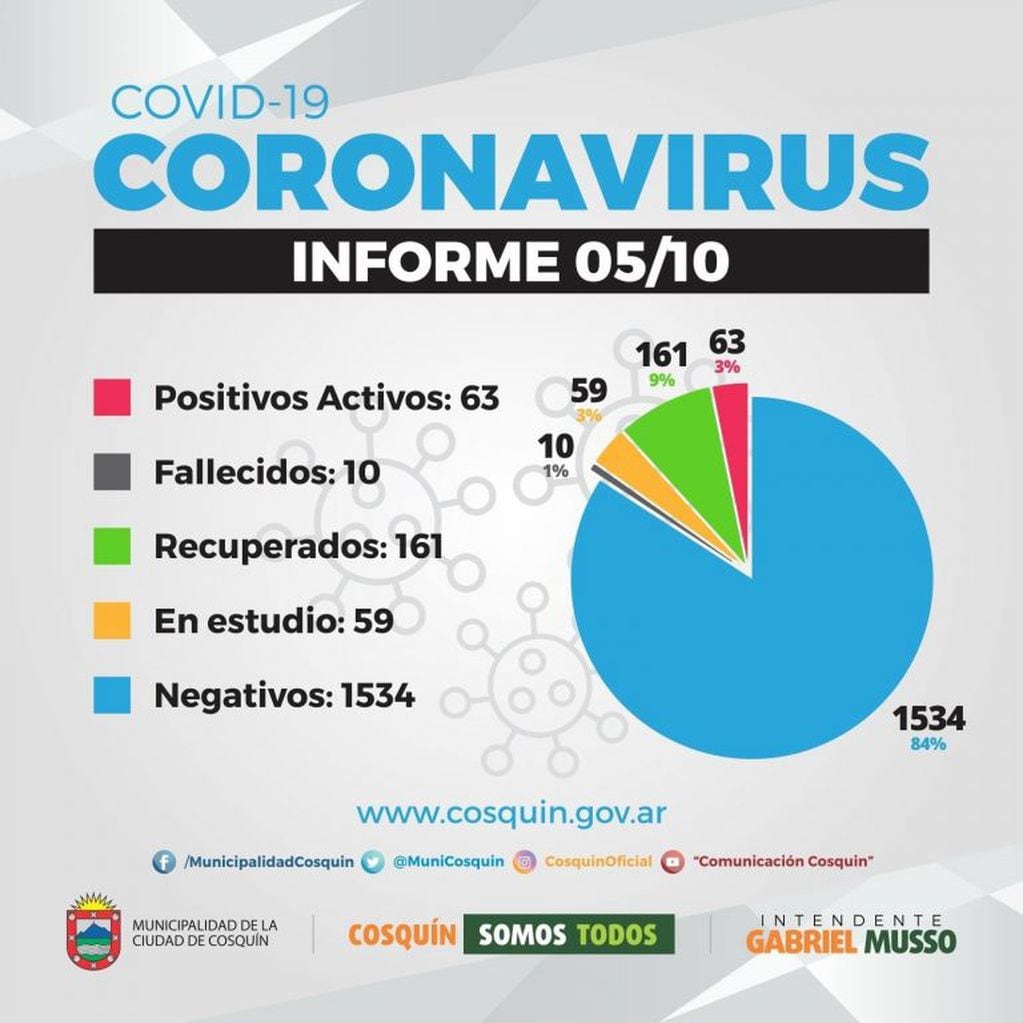 Último informe epidemiológico emitido este martes 6 de octubre por la Municipalidad de Cosquín.