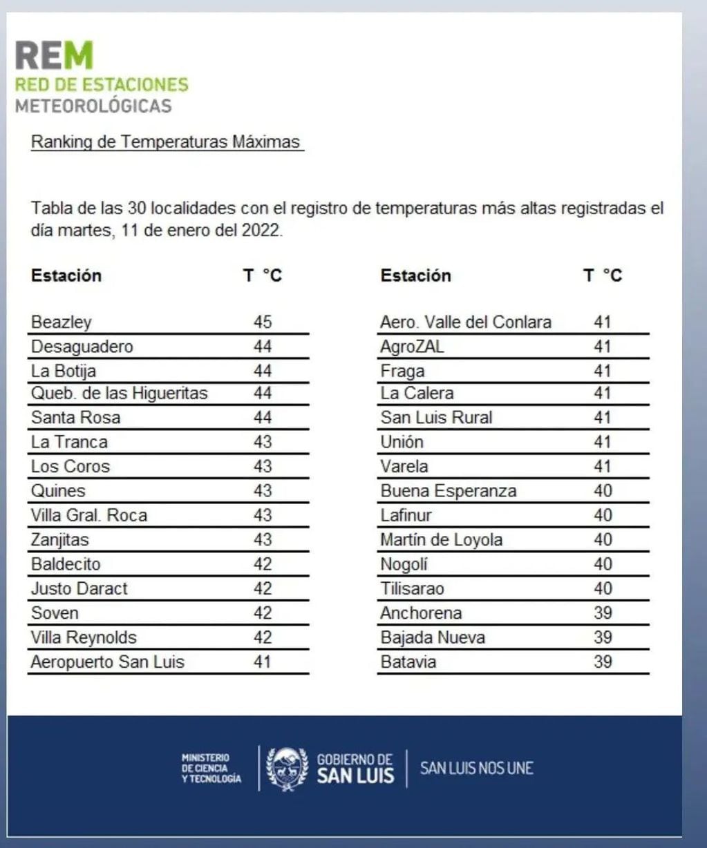 Informe de la REM. Ranking de localidades más calurosas de San Luis