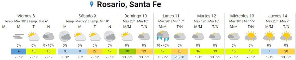 Así va a estar el clima en Rosario del 8 al 14 de septiembre.