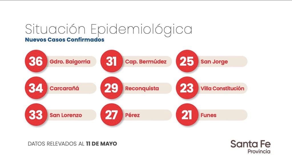 Se reportaron 27 casos nuevos de coronavirus en la ciudad de Pérez