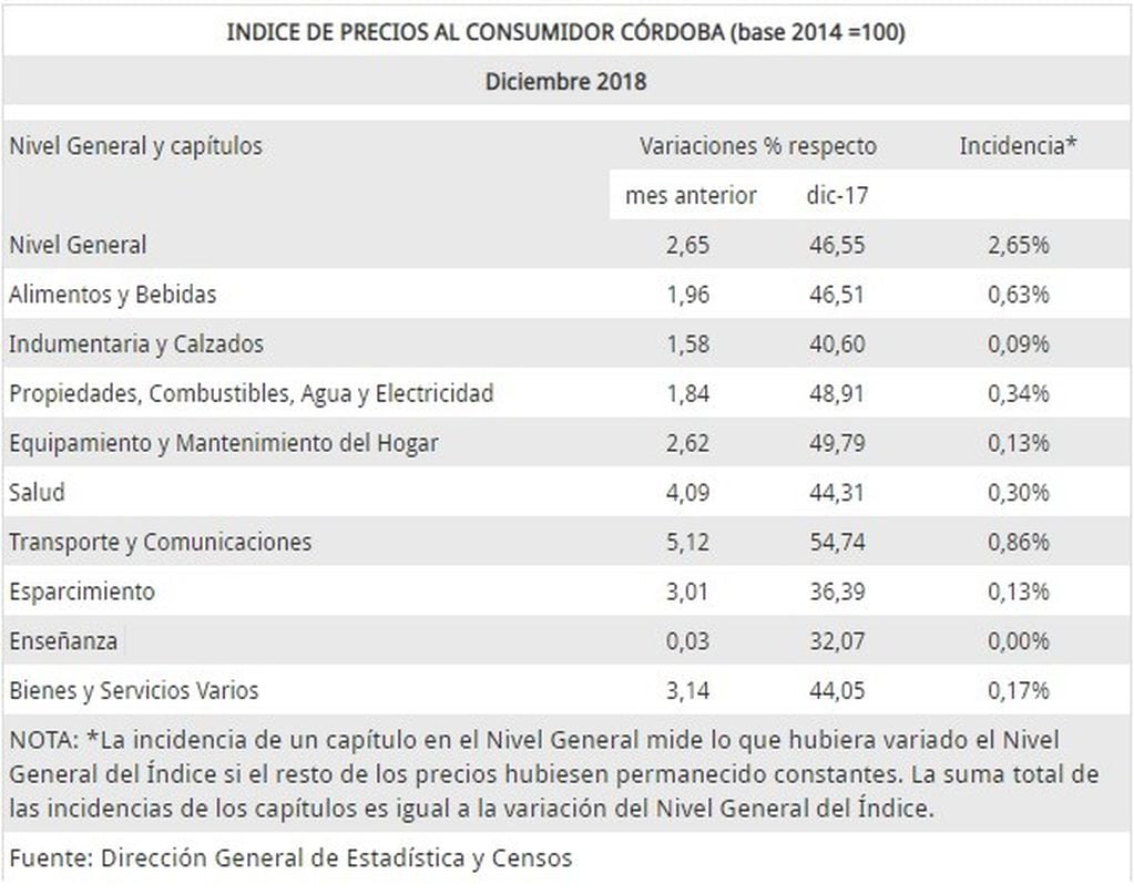 Inflación en Córdoba durante el 2018.
