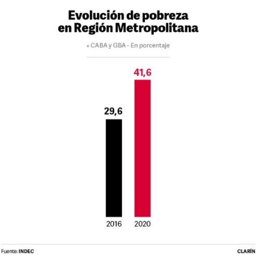 Evolución de la pobreza en la Región Metropolitana. (Clarín)