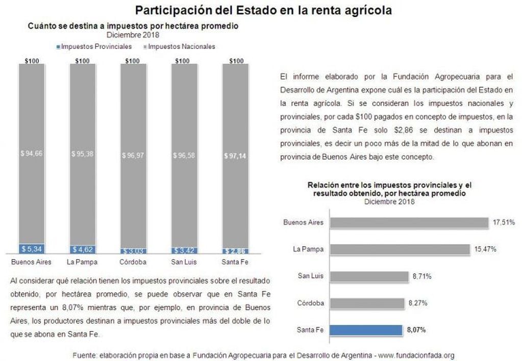Participación del Estado en la renta agrícola. (@gonzalosaglione)