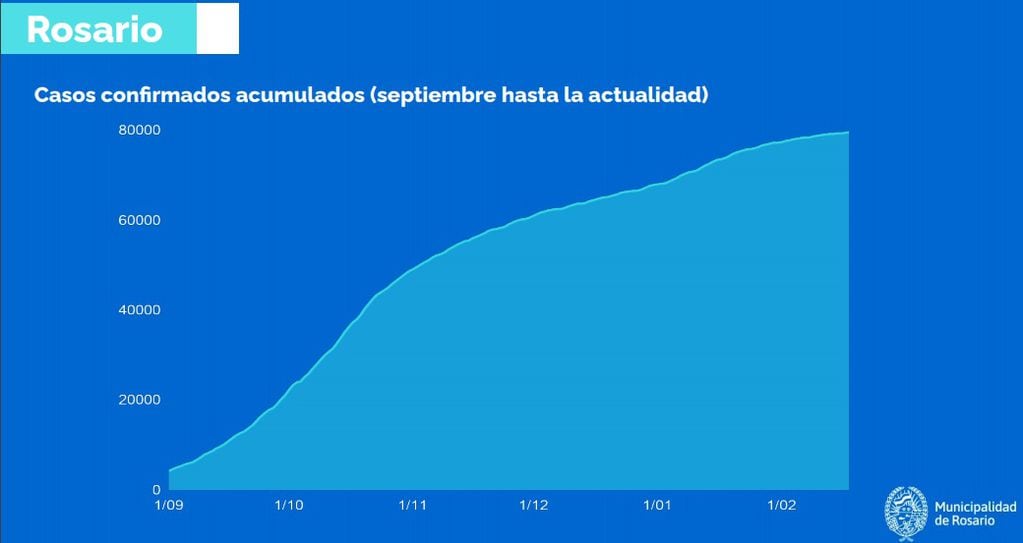 Curva de contagios de coronavirus en Rosario al 19 de febrero (Municipalidad de Rosario)