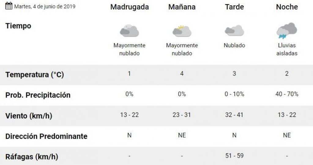 Clima Ushuaia primera semana de junio