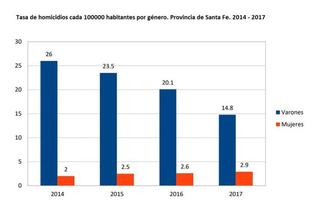 Tasa de homicidios cada 100.000 habitantes por género. Provincia de Santa Fe. 2014-2017. (MPA)