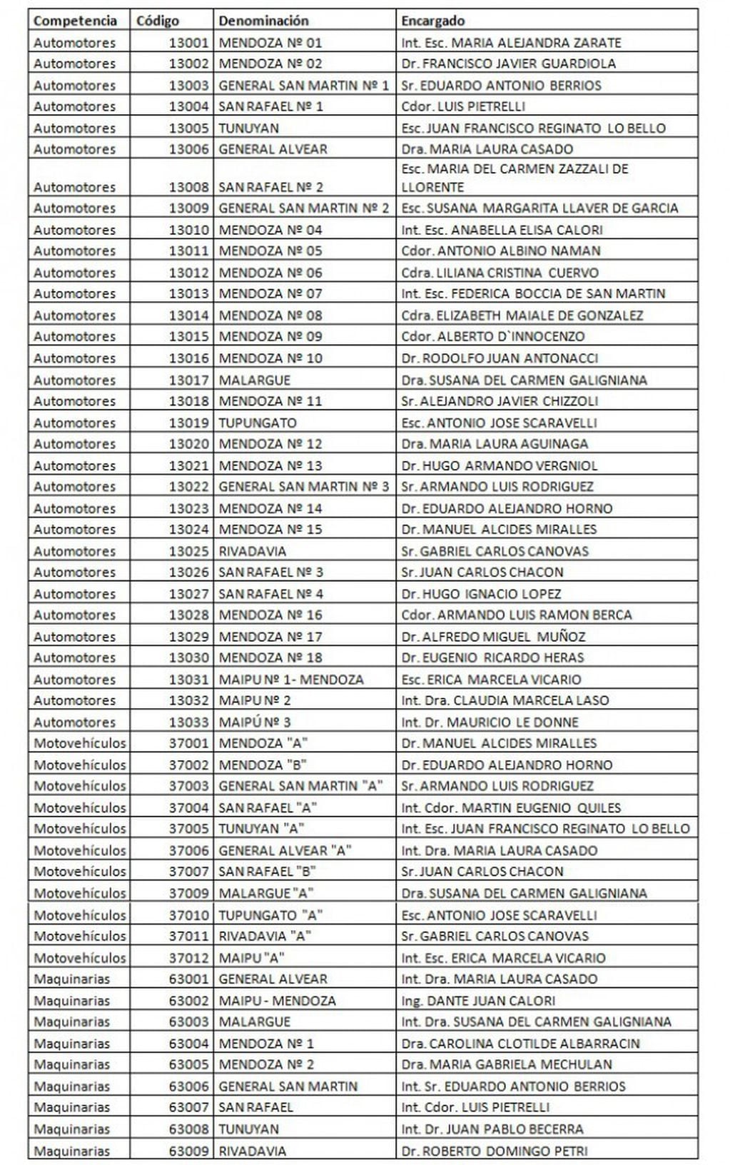 Aquí está el listado completo de los titulares de los 53 registros nacionales habilitados en Mendoza.