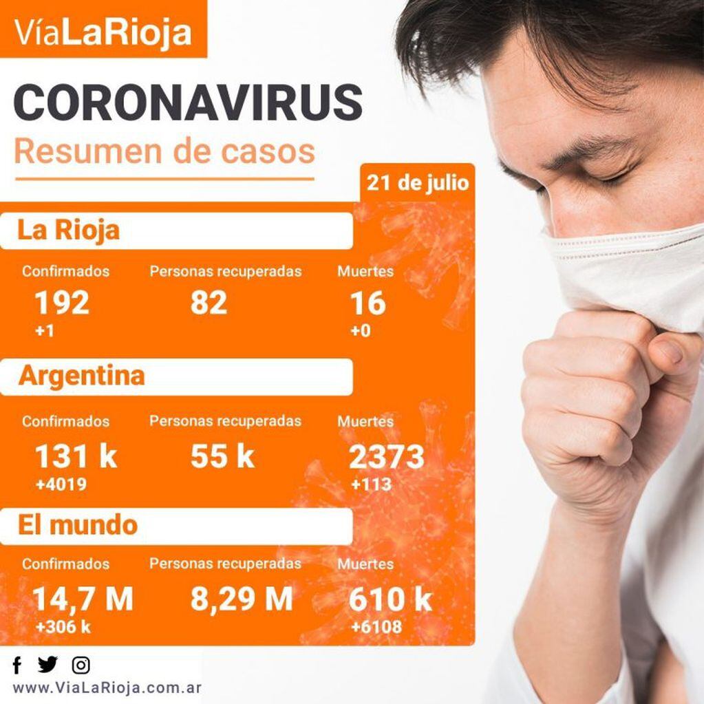 Coronavirus en La Rioja, Argentina y el Mundo - VíaLaRioja