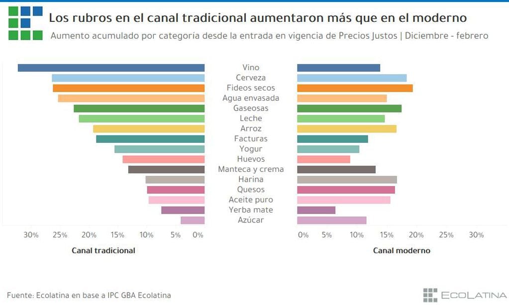 Diferencia de aumentos entre el canal tradicional y el canal moderno.