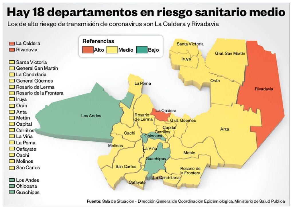 Además, 18 departamentos de Salta se encuentran en riesgo sanitario medio.