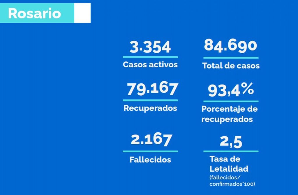 Cantidad de casos de coronavirus en Rosario al 25 de marzo de 2021 (Municipalidad de Rosario)