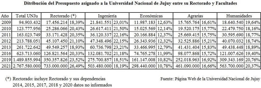 Distribución del Presupuesto asignado a la Universidad Nacional de Jujuy entre su Rectorado y Facultades. Fuente: página web de la Universidad Nacional de Jujuy.