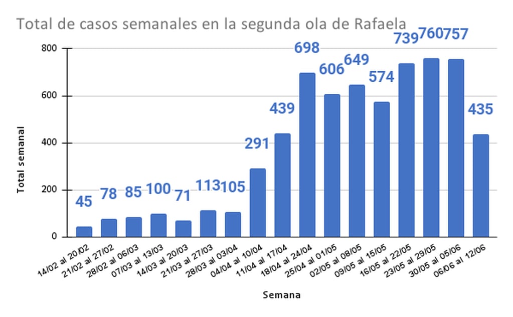 Total de casos semanales en la segunda Ola de Rafaela hasta el 12 de junio