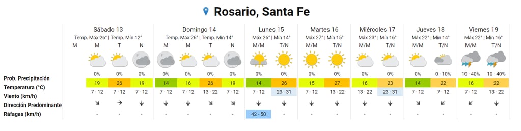 Las tardes siguen cálidas en Rosario
