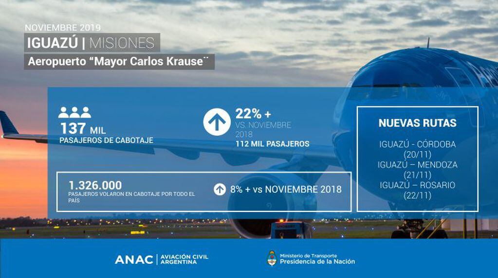 Datos ANAC. Aeropuerto de Puerto Iguazú.