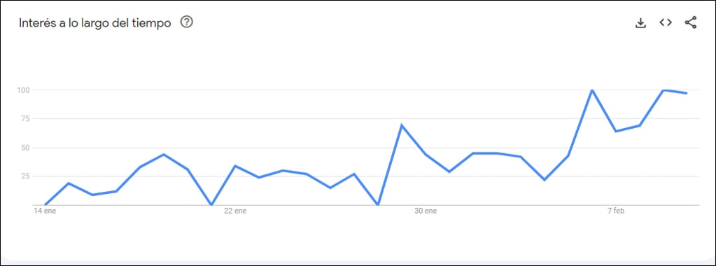 Aumentaron las búsquedas sobre San Valentín en Google Trends.