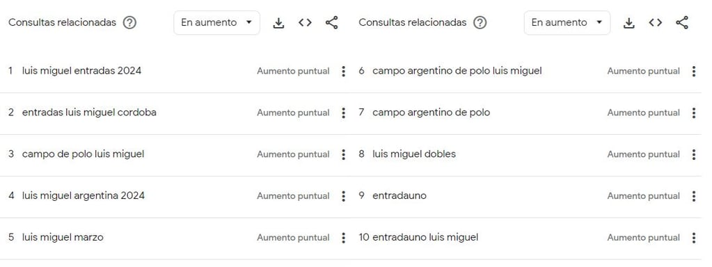 Una de las tendencias de búsqueda que muestra Google en agosto está relacionada  "Entradas Luis Miguel Córdoba".