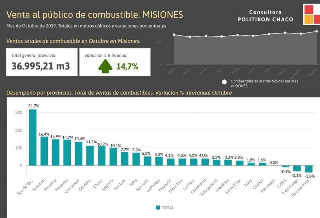 Combustibles en Misiones durante octubre. Cuarto en el repunte de consumo respecto al mismo mes de 2018, detrás de Santiago del Estero, Tucumán y Formosa.(Politikon)