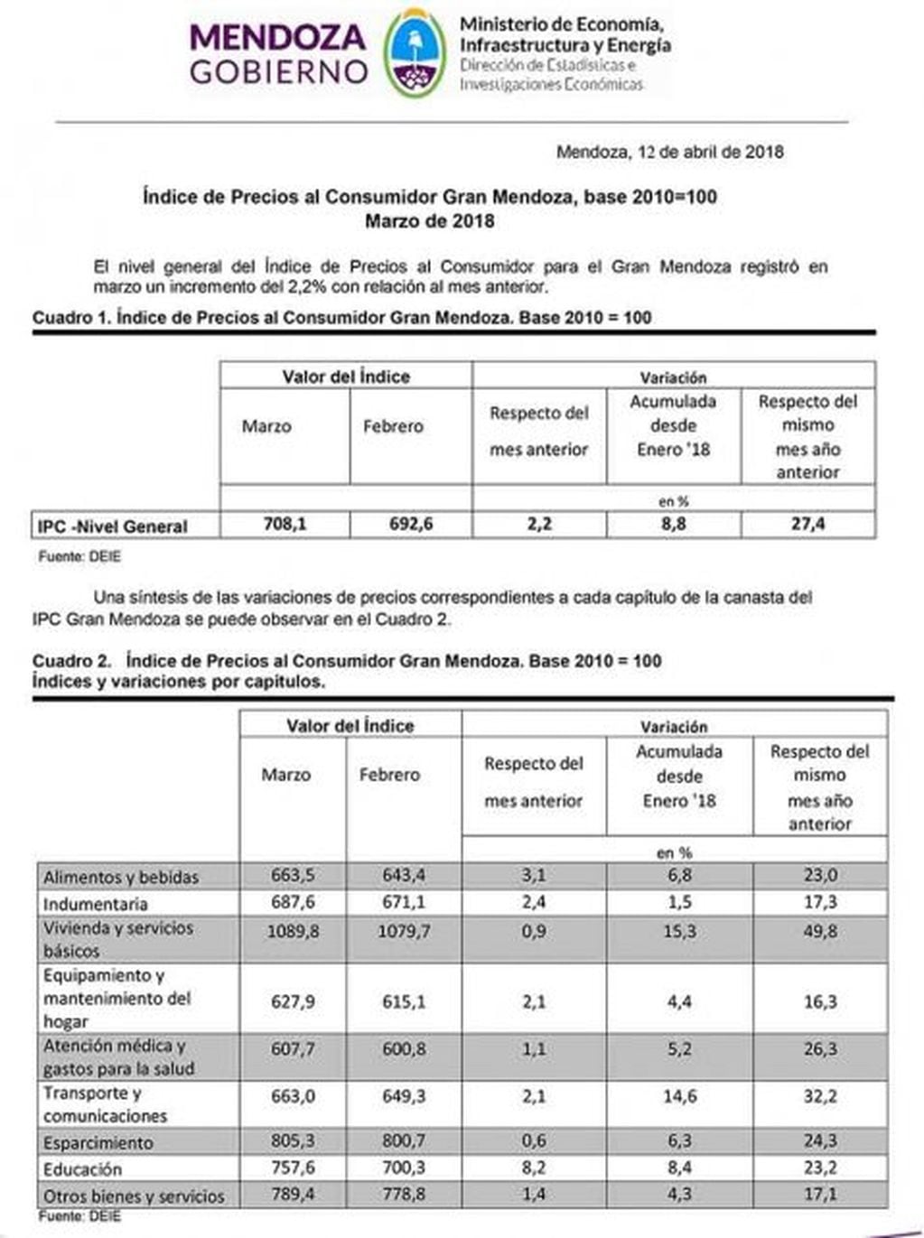 La inflación de marzo en Mendoza fue del 2,2%.
