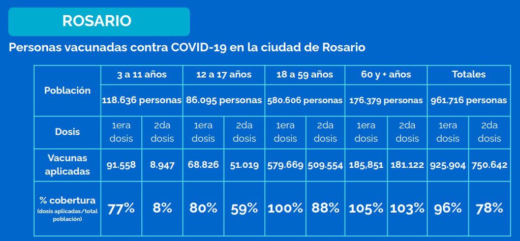 Vacunación contra el coronavirus en Rosario al 19 de noviembre de 2021