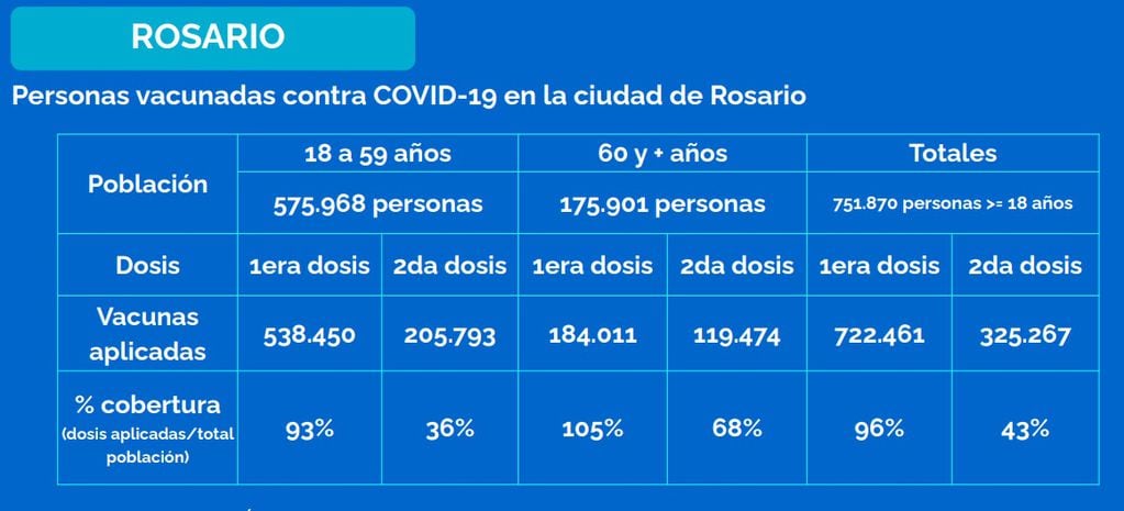 Vacunación contra el coronavirus en Rosario al 27 de agosto de 2021. (Municipalidad de Rosario)