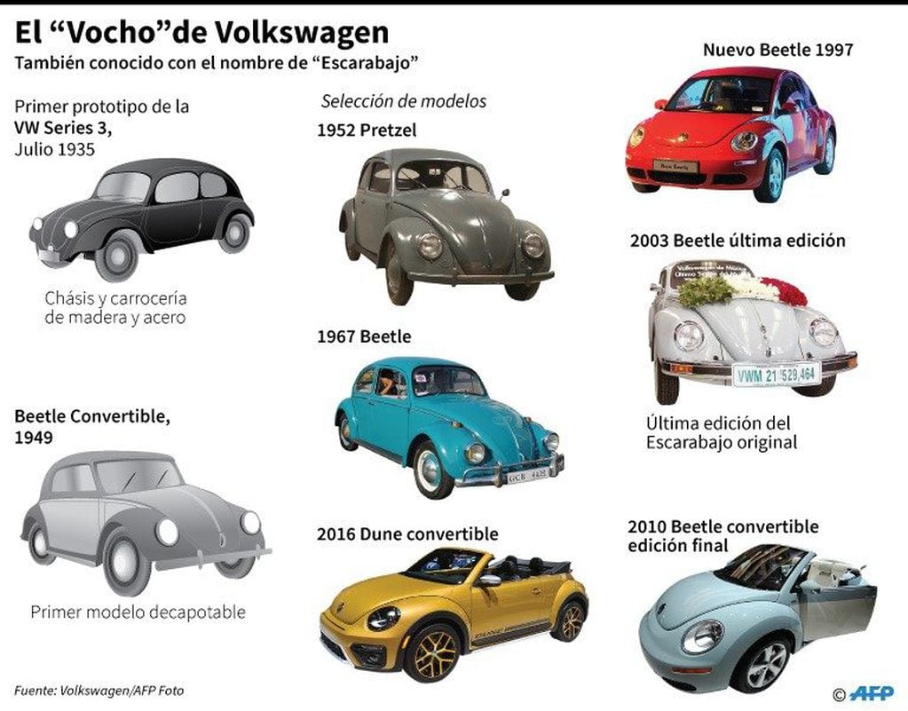 Los diferentes modelos del mítico coche de Volkswagen, conocido con el nombre popular de "Escarabajo" o "Vocho" - AFP / AFP