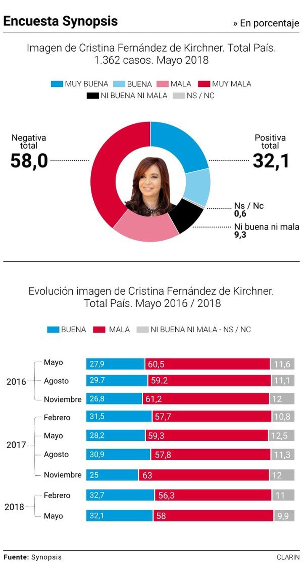 Encuesta sobre Cristina Kirchner (Crédito: Clarín)