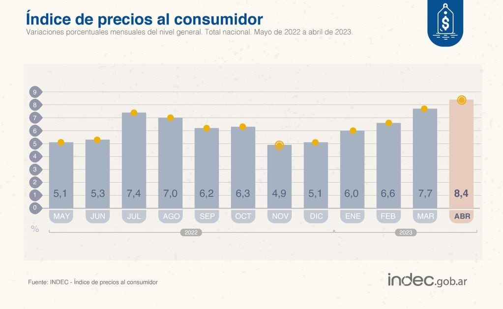 Datos de inflación del Indec para abril de 2023.