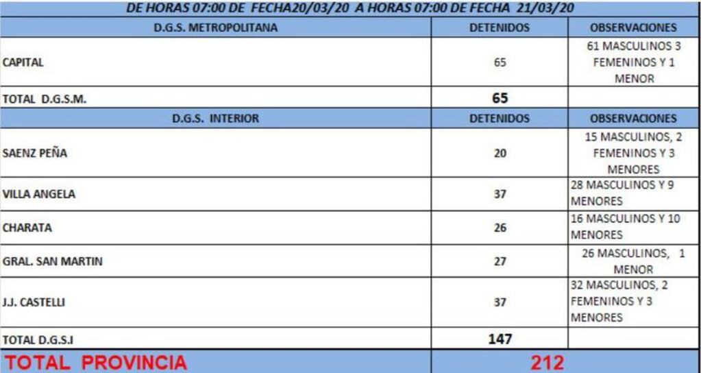 Un informe de la Policia del Chaco indica que, hasta las primeras horas del sábado, 212 personas fueron detenidas por burlar la orden de aislamiento.