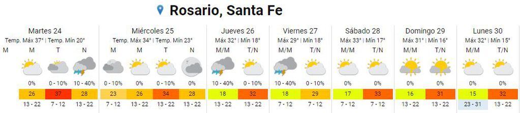 Así estará el tiempo en Rosario del 24 al 30 de enero.