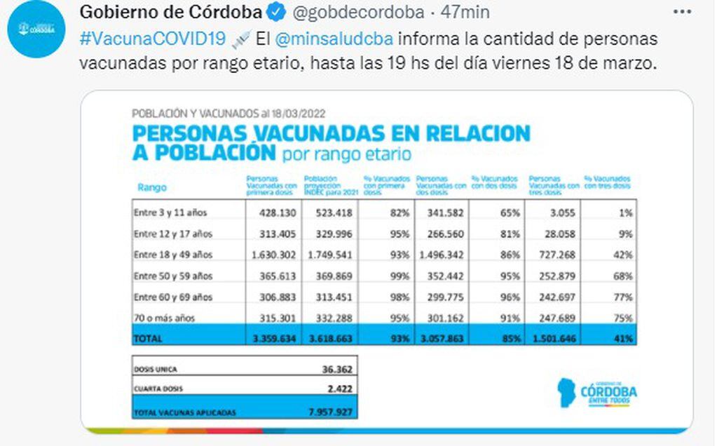 Los porcentajes de vacunación contra el Covid en Córdoba.